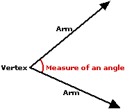 Angle